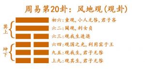 易經(jīng)第二十卦風(fēng)地觀卦詳解