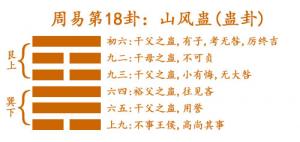 易經(jīng)第十八卦山風(fēng)蠱卦詳解