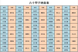 六十甲子納音五行表，六十甲子納音表詳細(xì)解釋！