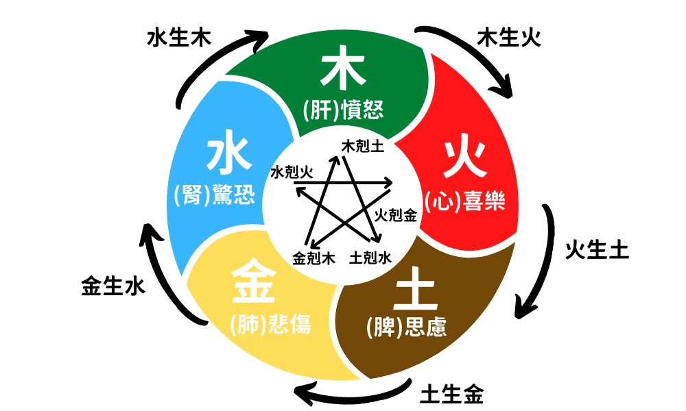 五行缺火有哪些表現(xiàn)？ 如何補(bǔ)救及補(bǔ)救方法