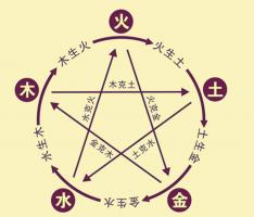 陰陽五行基礎(chǔ)知識，陰陽五行是什么意思？
