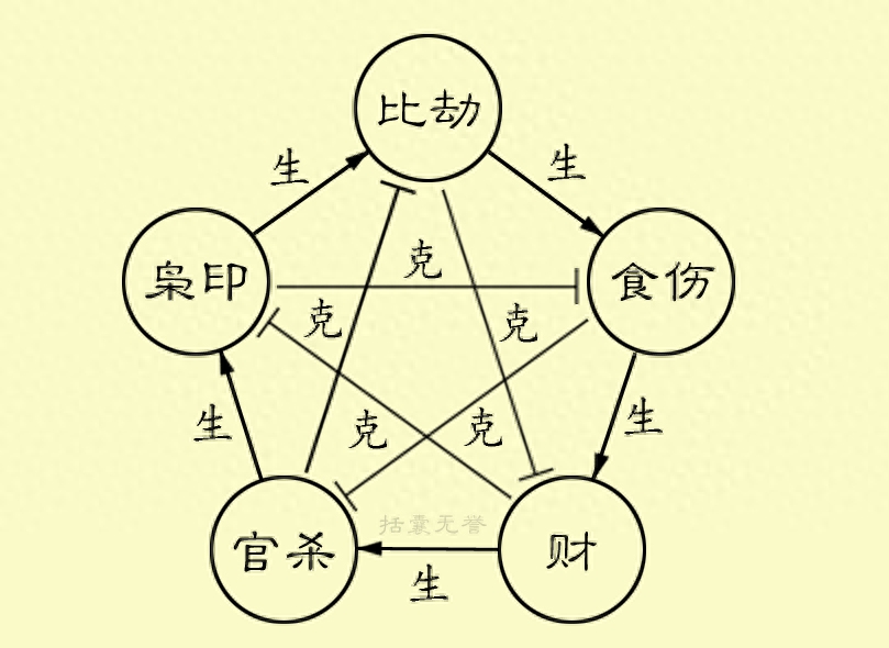 十神生克關(guān)系示意圖，十神生克關(guān)系怎么理解？