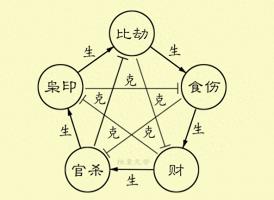 十神生克關(guān)系示意圖，十神生克關(guān)系怎么理解？
