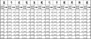 2015年十二生肖年齡對照表