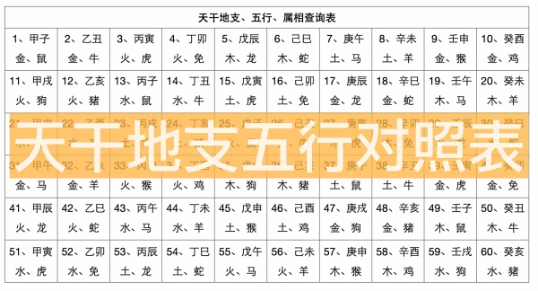 天干地支五行對(duì)照表，天干地支生辰八字查詢表！