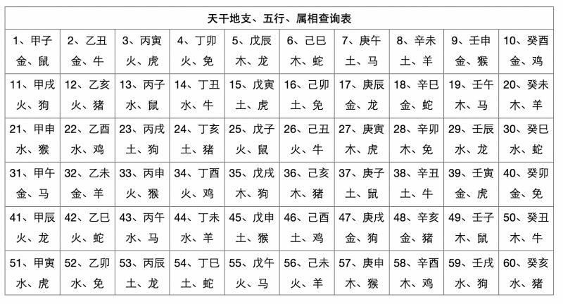 天干地支五行對(duì)照表，天干地支生辰八字查詢表！