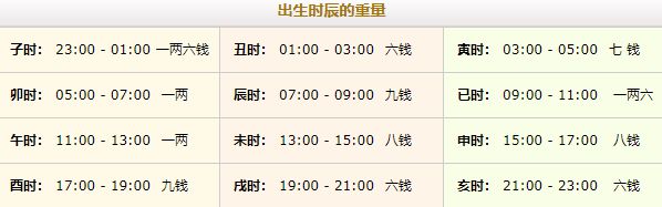 稱骨算命幾斤幾兩對(duì)照表注解詳細(xì)表！