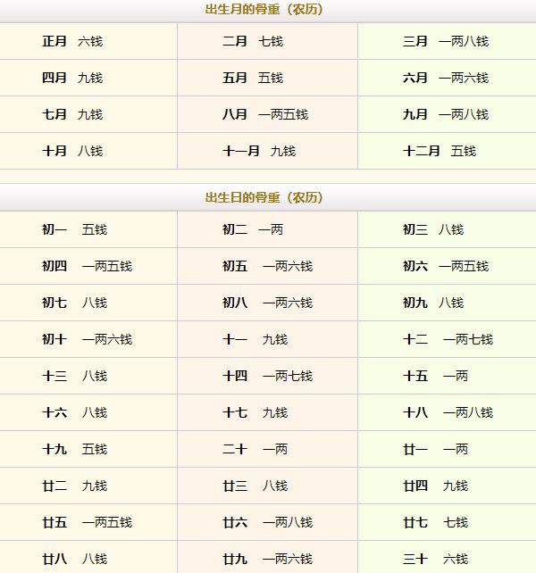 稱骨算命幾斤幾兩對(duì)照表注解詳細(xì)表！