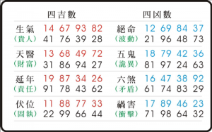 天醫(yī)數(shù)字能量學(xué)對照表