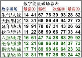 數(shù)字能量學(xué)知識(shí) 學(xué)會(huì)自己選吉利號碼