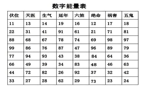 數(shù)字能量學數(shù)字組合解析