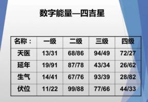 數(shù)字能量生氣磁場(chǎng)代表什么意思？