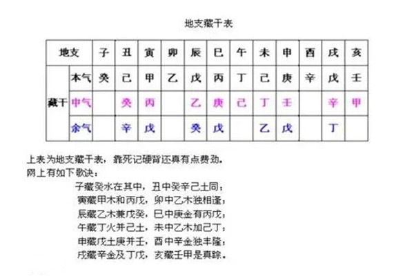 十二地支藏干口訣，十二地支藏干是什么意思？
