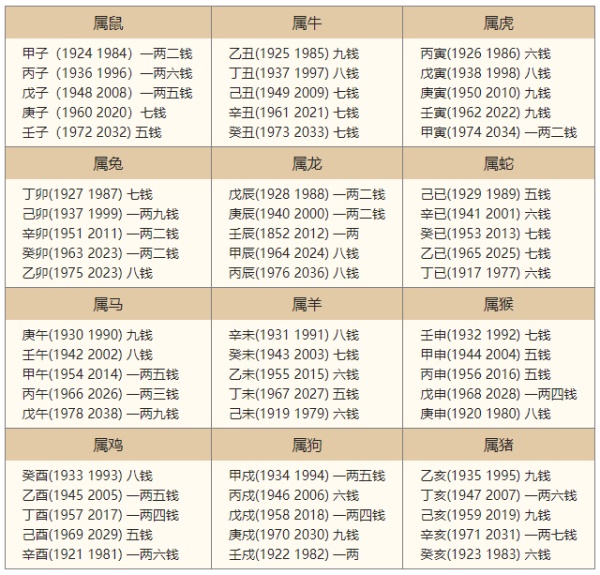 2024年的生辰八字稱骨算命，2024年稱骨算命多重？
