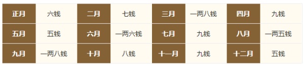 2024年的生辰八字稱骨算命，2024年稱骨算命多重？