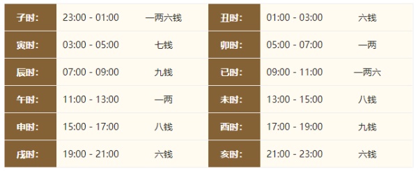 2024年的生辰八字稱骨算命，2024年稱骨算命多重？