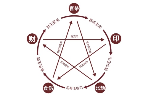 十神的含義與象征