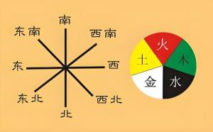 五行方位對照表，五行方位圖解！