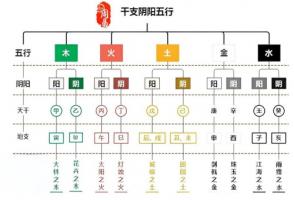 十天干十二地支陰陽(yáng)五行屬性