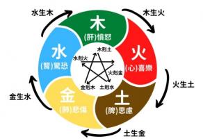 五行相生相克對照表五行屬性