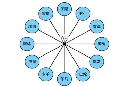 地支相沖會(huì)有什么結(jié)果